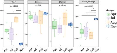 Prevalence, antibiotic and heavy metal resistance of Vibrio spp. isolated from the clam Meretrix meretrix at different ages in Geligang, Liaohe estuary in China